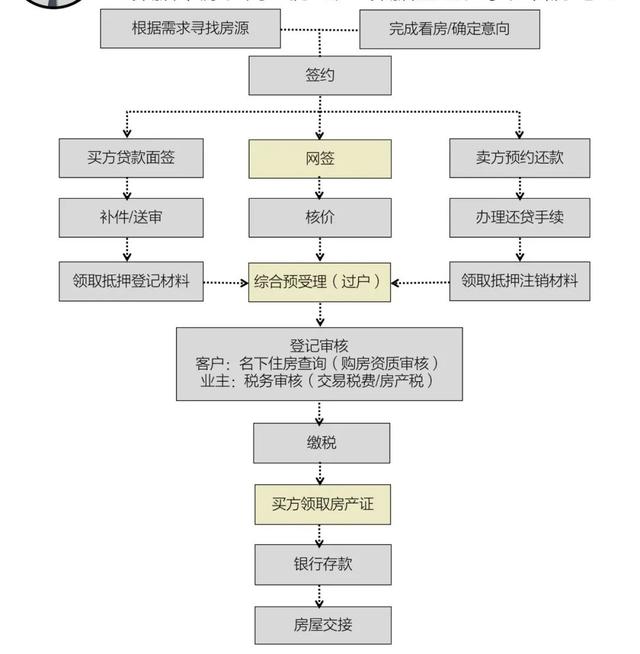 河南房产过户流程及注意事项