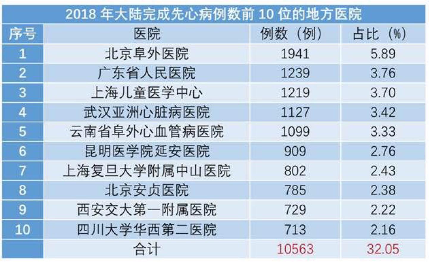 广东省医院排名 2018年概览