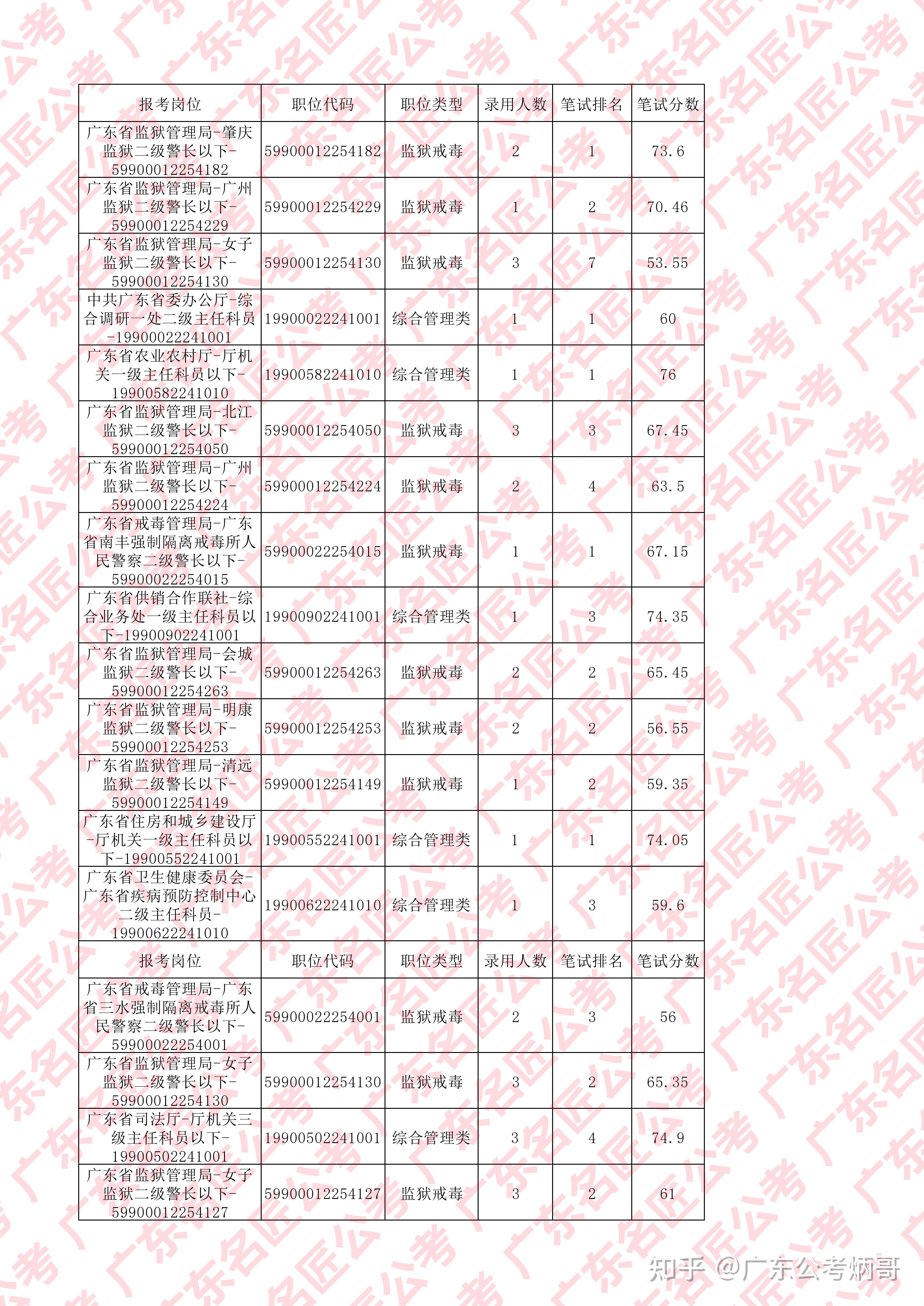 广东省考22年分数线详解