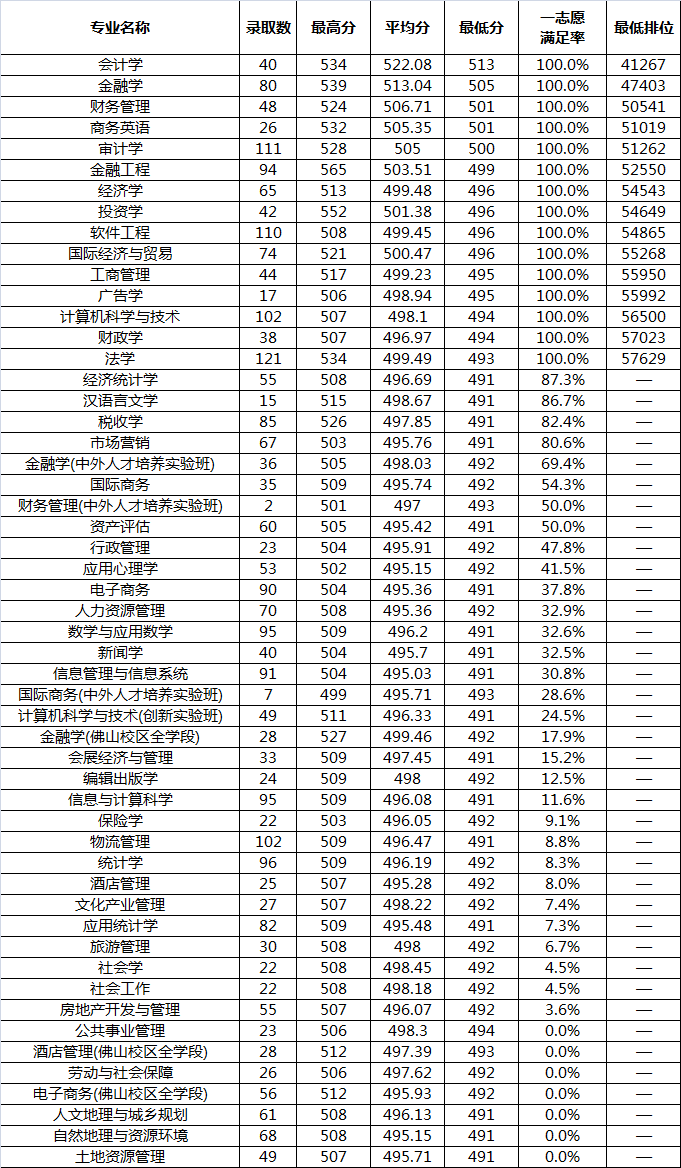 2017年广东省各大学录取分数线概览