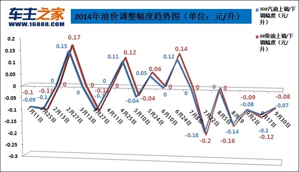 广东省当前油价概述