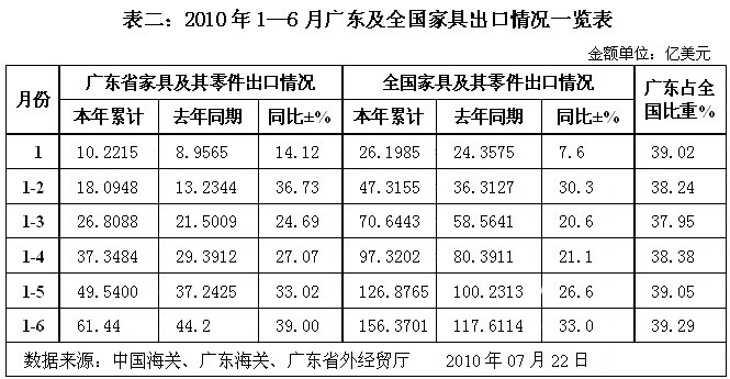 广东省木质家具发展状况研究