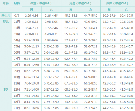 关于婴儿头围的正常值，两个月头围正常值探讨