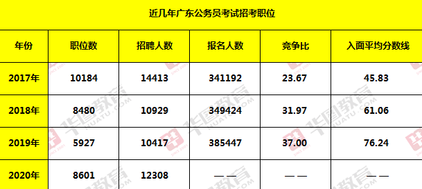 广东省公务员考试内容详解