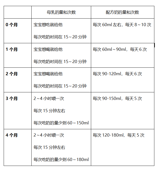 四个月宝宝饮食安排，喂奶次数与量