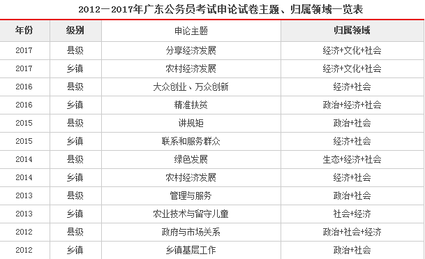 广东省公务员题目分析与展望