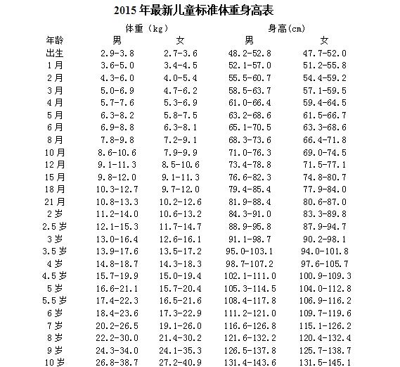 三个月孩子体重标准及其影响因素