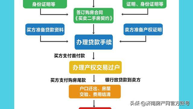 宁波房产过户流程及注意事项