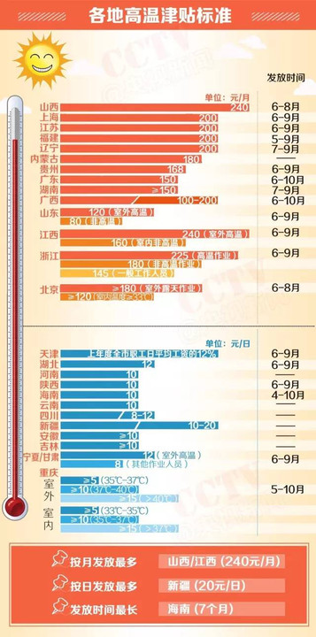 高温费哪几个月，解读高温津贴的发放时间与条件